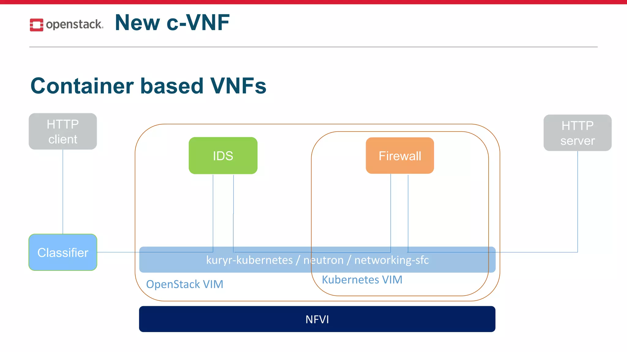 Container based VNFs
IDS Firewall
kuryr-kubernetes / neutron / networking-sfc
Kubernetes VIMOpenStack VIM
NFVI
Classifier
HTTP
server
HTTP
client
New c-VNF
 