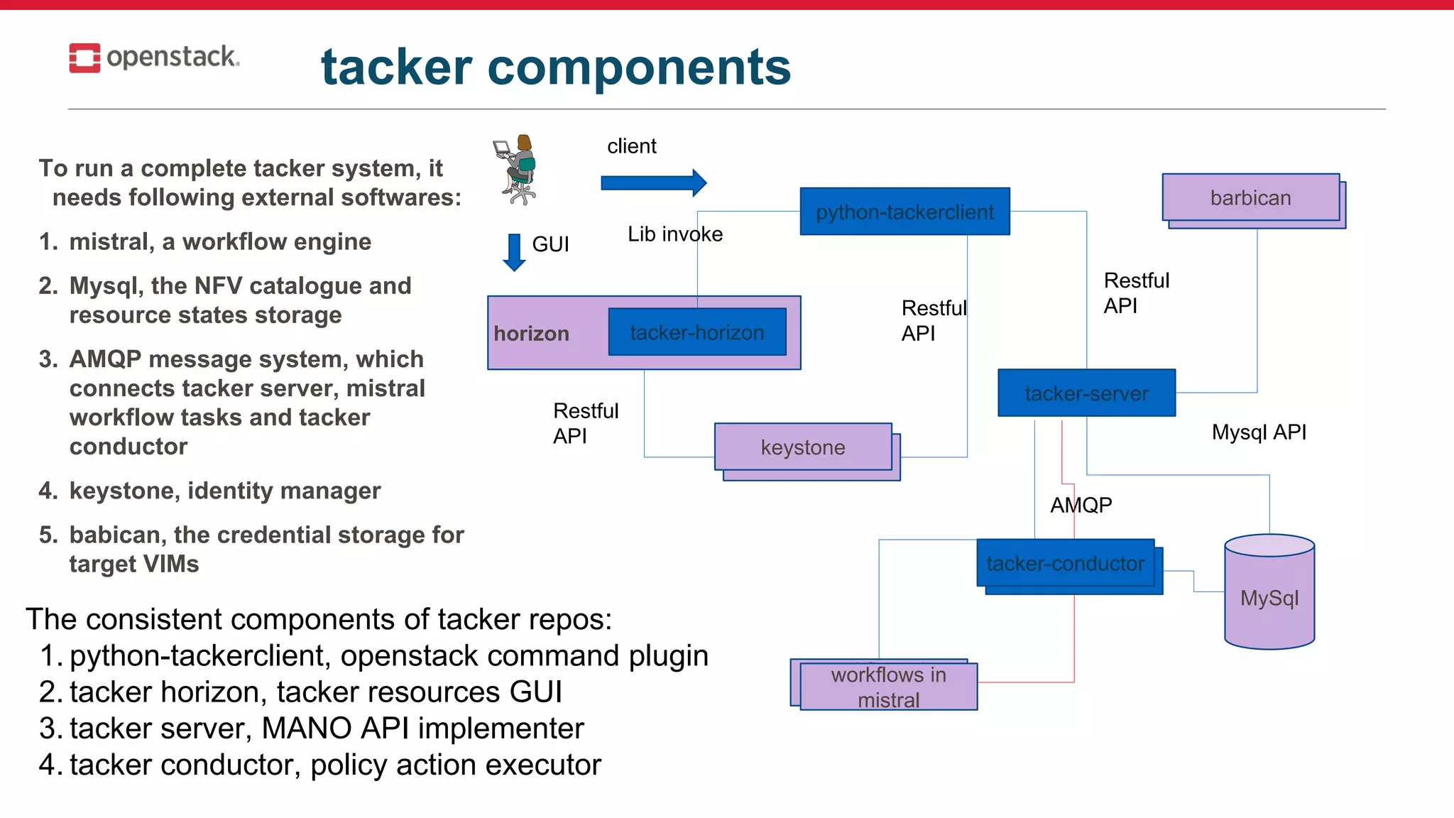 keystone
horizon tacker-horizon
tacker-server
python-tackerclient
MySql
Restful
API
Restful
API
Restful
API
Lib invoke
Mysql API
client
GUI
workflows in
mistral
barbican
tacker-conductor
AMQP
tacker-conductor
workflows in
mistral
barbican
keystone
tacker components
To run a complete tacker system, it
needs following external softwares:
1. mistral, a workflow engine
2. Mysql, the NFV catalogue and
resource states storage
3. AMQP message system, which
connects tacker server, mistral
workflow tasks and tacker
conductor
4. keystone, identity manager
5. babican, the credential storage for
target VIMs
The consistent components of tacker repos:
1. python-tackerclient, openstack command plugin
2. tacker horizon, tacker resources GUI
3. tacker server, MANO API implementer
4. tacker conductor, policy action executor
 