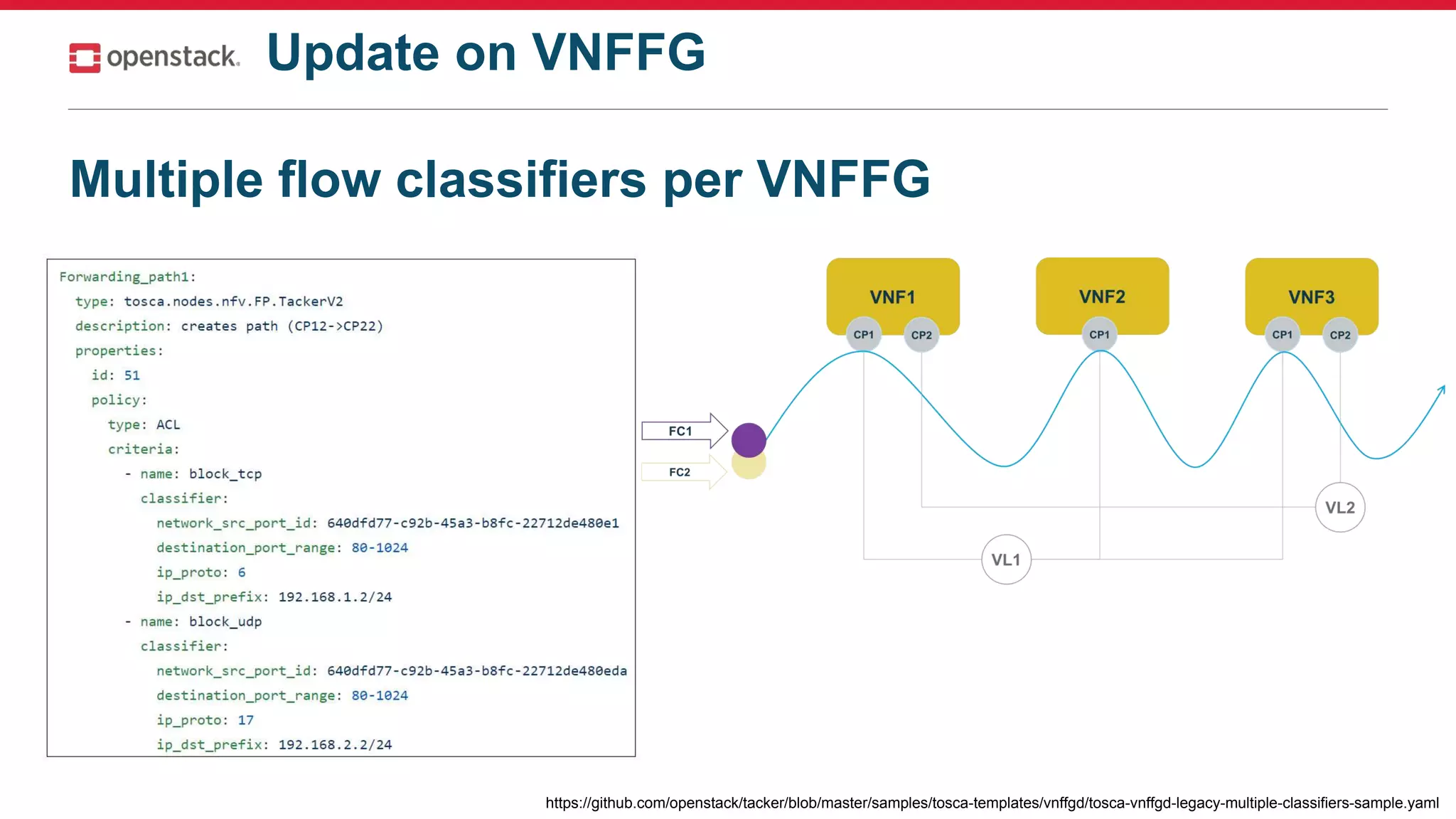 Multiple flow classifiers per VNFFG
https://github.com/openstack/tacker/blob/master/samples/tosca-templates/vnffgd/tosca-vnffgd-legacy-multiple-classifiers-sample.yaml
Update on VNFFG
 