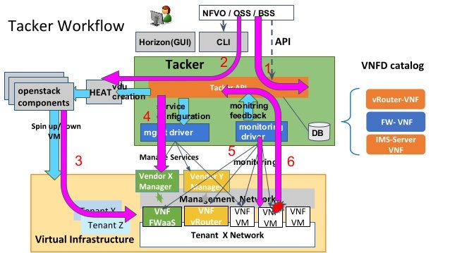 Tacker Openstack, Openstack Nfv タッカー – MCKX