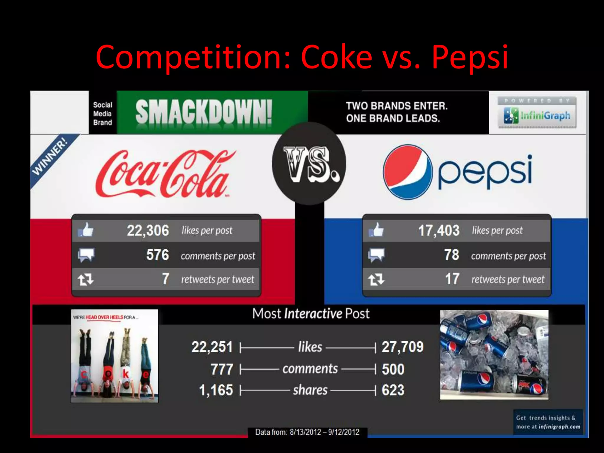 Competition: Coke vs. Pepsi
 