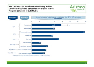 The CTO and CST derivatives produced by Arizona
Chemical in Oulu and Sandarne have a lower carbon
footprint compared to substitutes




                                                    10
 