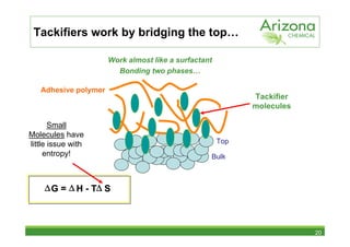 Tackifiers work by bridging the top…

                      Work almost like a surfactant
                        Bonding two phases…

   Adhesive polymer
                                                            Tackifier
                                                            molecules

       Small
Molecules have
little issue with                                     Top
     entropy!                                     Bulk



    ∆ G = ∆ H - T∆ S



                                                                        20
 