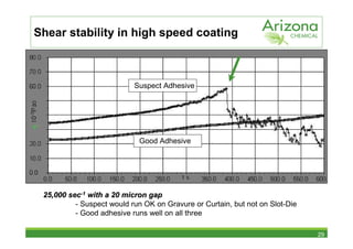 Shear stability in high speed coating



                           Suspect Adhesive




                             Good Adhesive




 25,000 sec-1 with a 20 micron gap
          - Suspect would run OK on Gravure or Curtain, but not on Slot-Die
          - Good adhesive runs well on all three

                                                                              29
 