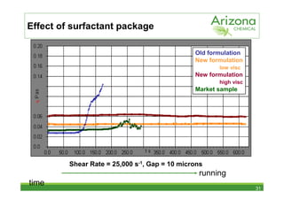 Effect of surfactant package

                                               Old formulation
                                               New formulation
                                                      low visc
                                               New formulation
                                                      high visc
                                               Market sample




         Shear Rate = 25,000 s-1, Gap = 10 microns
                                                running
time
                                                                  31
 