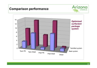 Comparison performance


   14
                                                                     Optimised
   12                                                                surfactant
                                                                     package
   10                                                                system
    8

    6

    4

        2

        0                                                          Tackified system
            Tack PE                                               Neat system
                      Tack Steel
                                   Peel PE
                                             Peel Steel
                                                          Shear




                                                                                      33
 