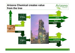 Arizona Chemical creates value
from the tree

                                   TOFA
           CTO
  Pulp



                                       DTO

                                     Rosin
                                   Pitch
          CTO
 Kraft
Process
          CST


                                  α-Pinene
                                    β-Pinene
           CST
                                 δ-3-Carene



                                               8
 