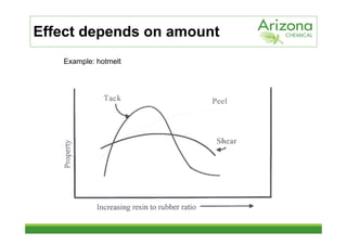 Effect depends on amount
   Example: hotmelt
 