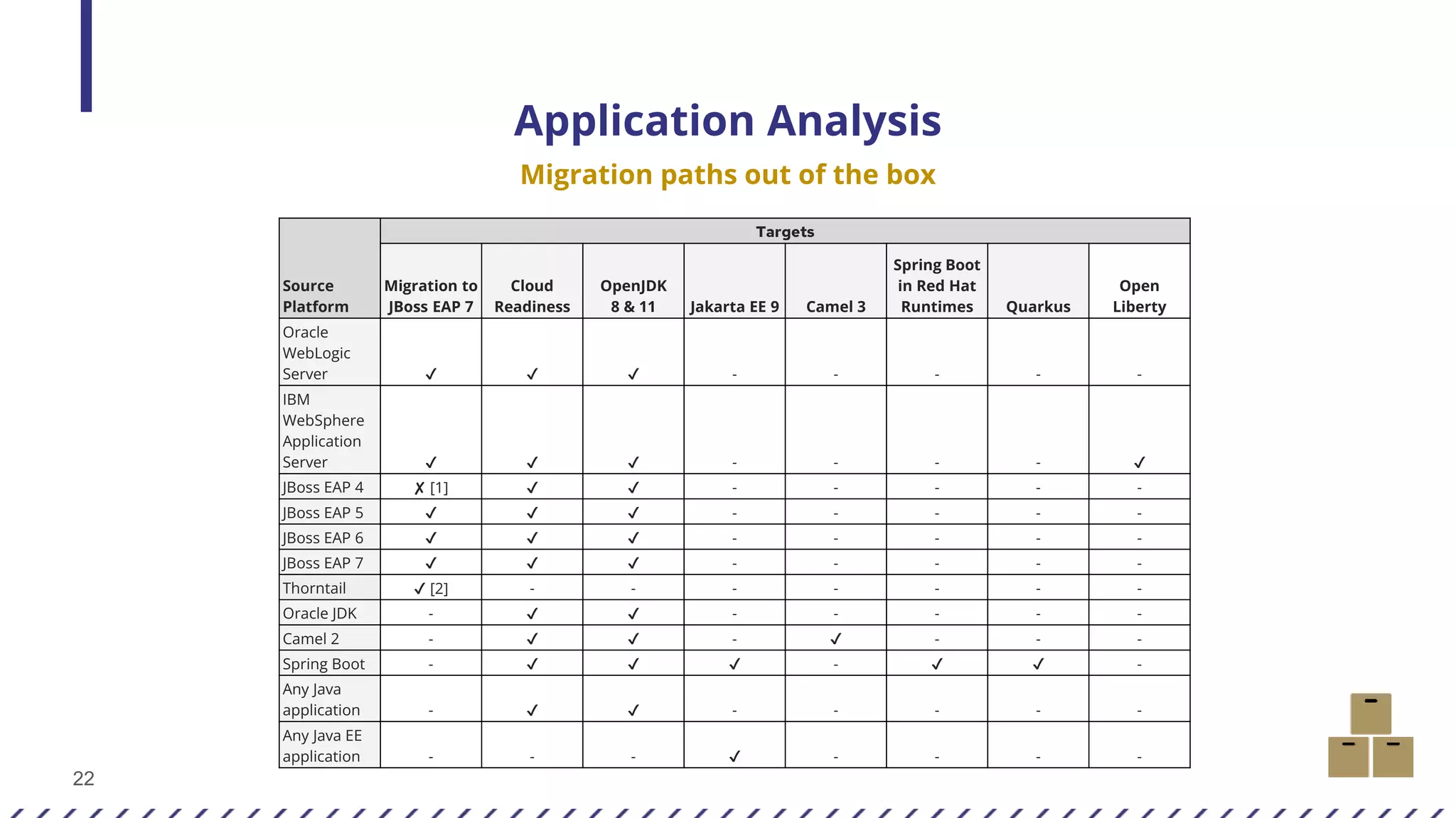 22
Application Analysis
Migration paths out of the box
Source
Platform
Targets
Migration to
JBoss EAP 7
Cloud
Readiness
OpenJDK
8 & 11 Jakarta EE 9 Camel 3
Spring Boot
in Red Hat
Runtimes Quarkus
Open
Liberty
Oracle
WebLogic
Server ✔ ✔ ✔ - - - - -
IBM
WebSphere
Application
Server ✔ ✔ ✔ - - - - ✔
JBoss EAP 4 ✘ [1] ✔ ✔ - - - - -
JBoss EAP 5 ✔ ✔ ✔ - - - - -
JBoss EAP 6 ✔ ✔ ✔ - - - - -
JBoss EAP 7 ✔ ✔ ✔ - - - - -
Thorntail ✔ [2] - - - - - - -
Oracle JDK - ✔ ✔ - - - - -
Camel 2 - ✔ ✔ - ✔ - - -
Spring Boot - ✔ ✔ ✔ - ✔ ✔ -
Any Java
application - ✔ ✔ - - - - -
Any Java EE
application - - - ✔ - - - -
 