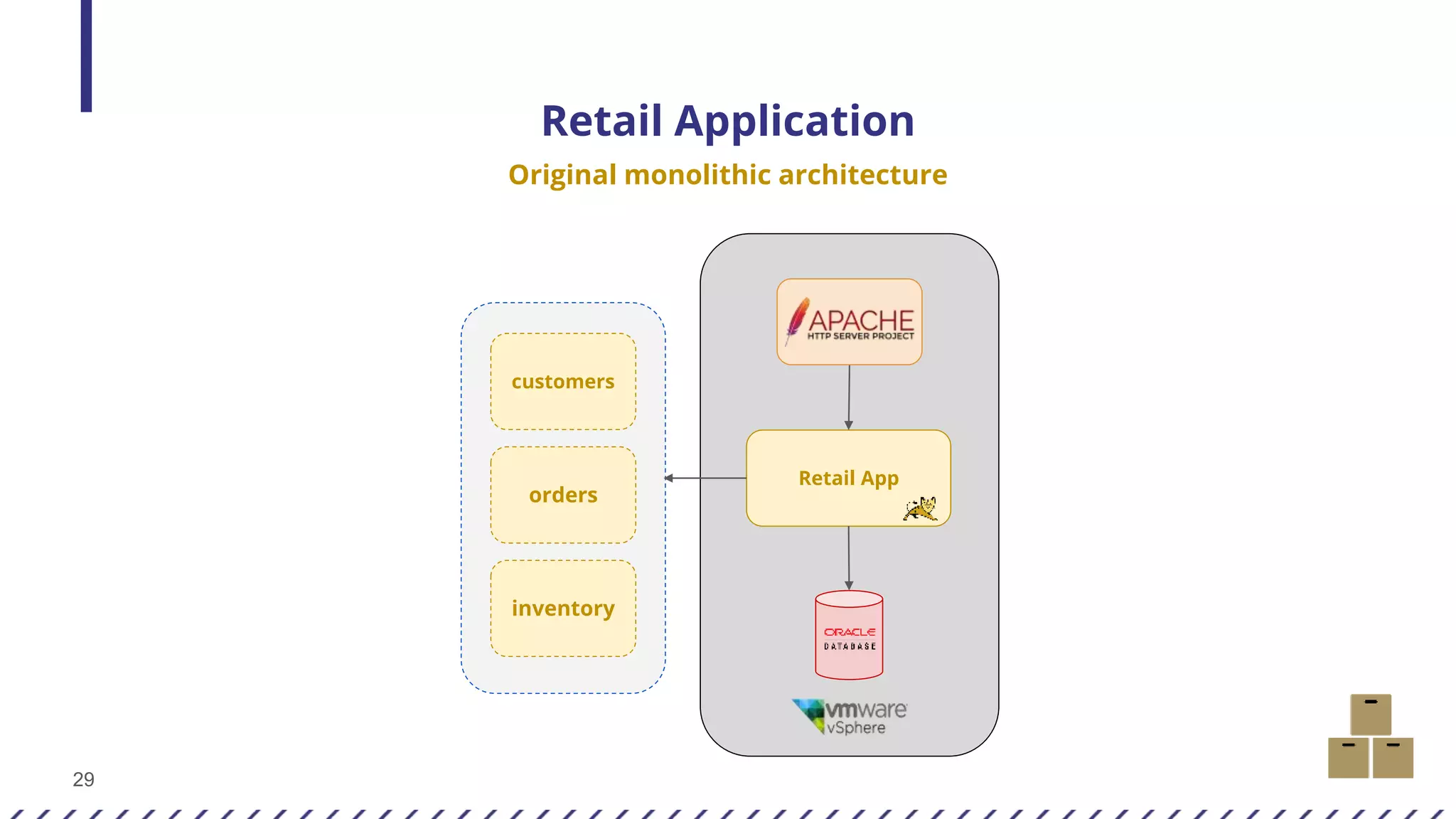 29
Retail Application
Original monolithic architecture
Retail App
inventory
orders
customers
 