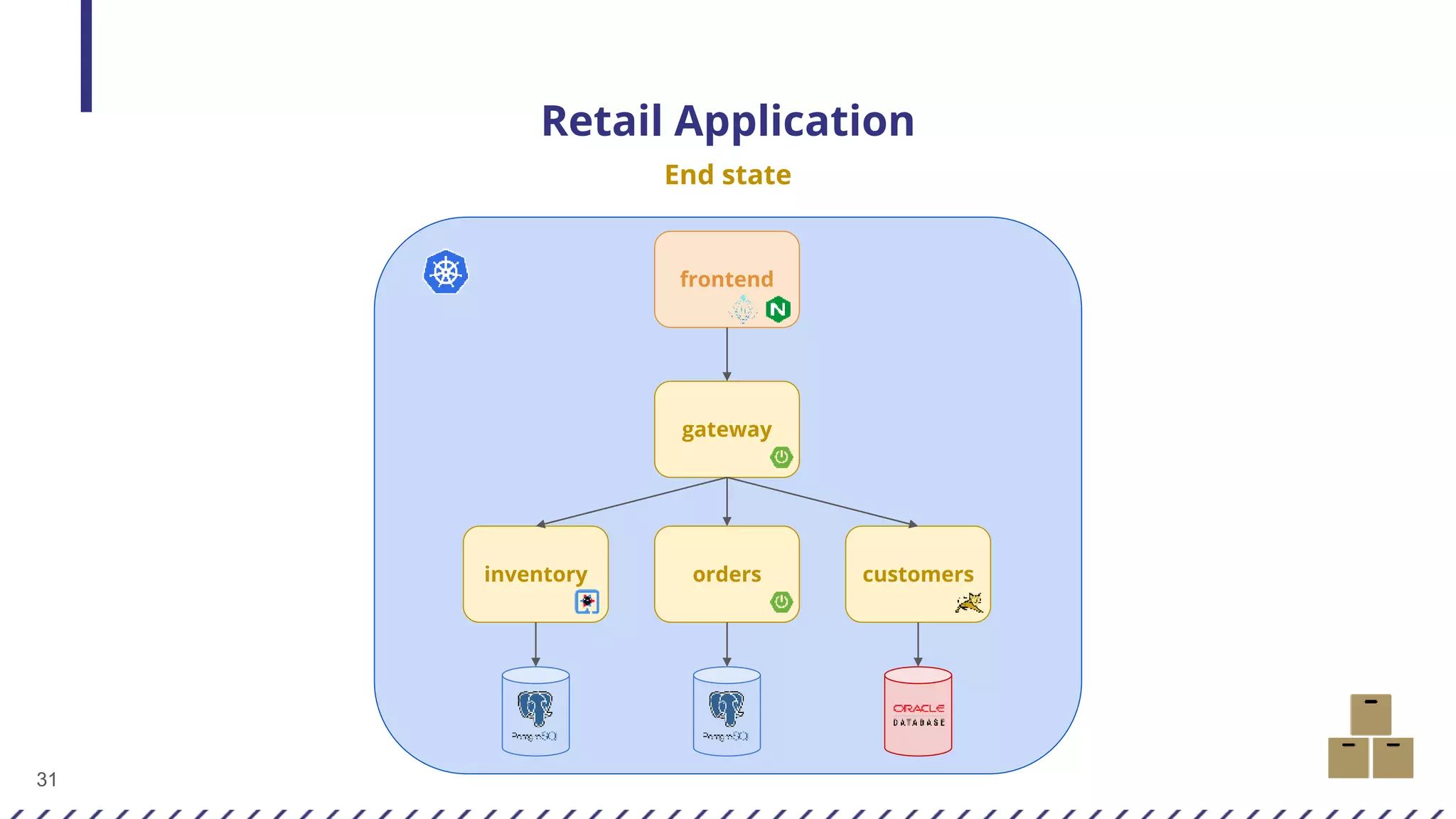 Retail Application
End state
31
inventory orders customers
gateway
frontend
 