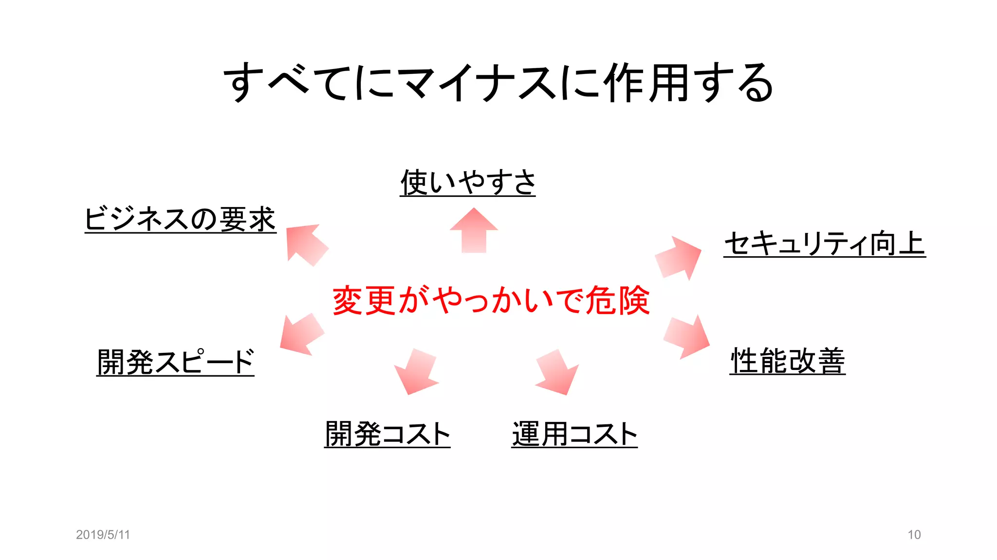 すべてにマイナスに作用する
2019/5/11 10
変更がやっかいで危険
ビジネスの要求
開発スピード
開発コスト 運用コスト
性能改善
セキュリティ向上
使いやすさ
 