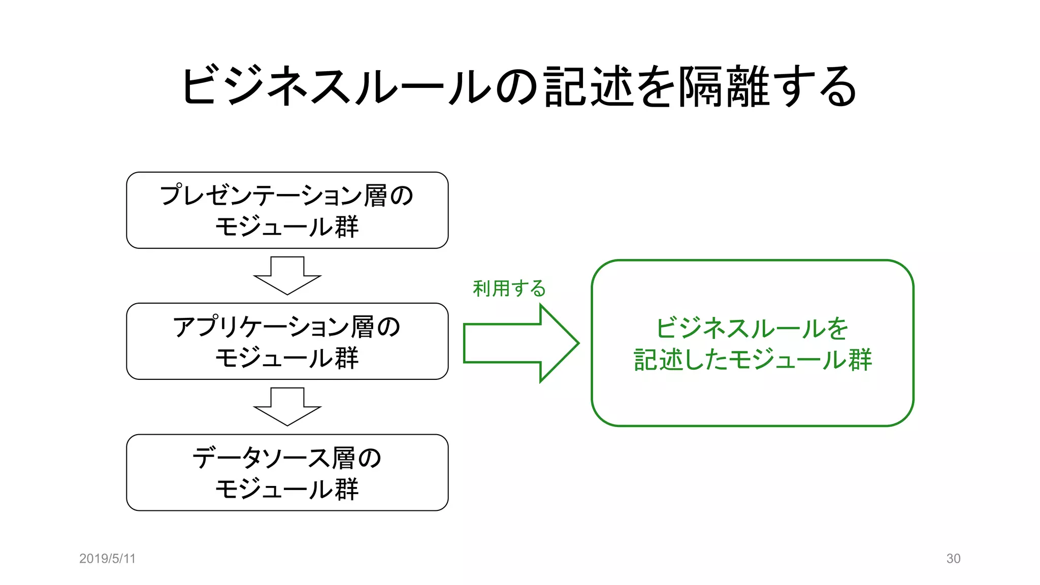 ビジネスルールの記述を隔離する
プレゼンテーション層の
モジュール群
アプリケーション層の
モジュール群
データソース層の
モジュール群
ビジネスルールを
記述したモジュール群
利用する
2019/5/11 30
 