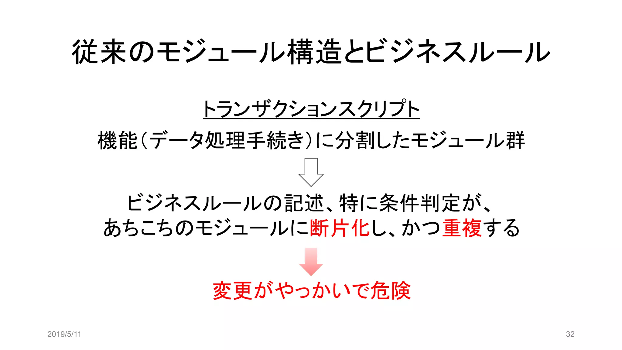 従来のモジュール構造とビジネスルール
トランザクションスクリプト
機能（データ処理手続き）に分割したモジュール群
ビジネスルールの記述、特に条件判定が、
あちこちのモジュールに断片化し、かつ重複する
変更がやっかいで危険
2019/5/11 32
 