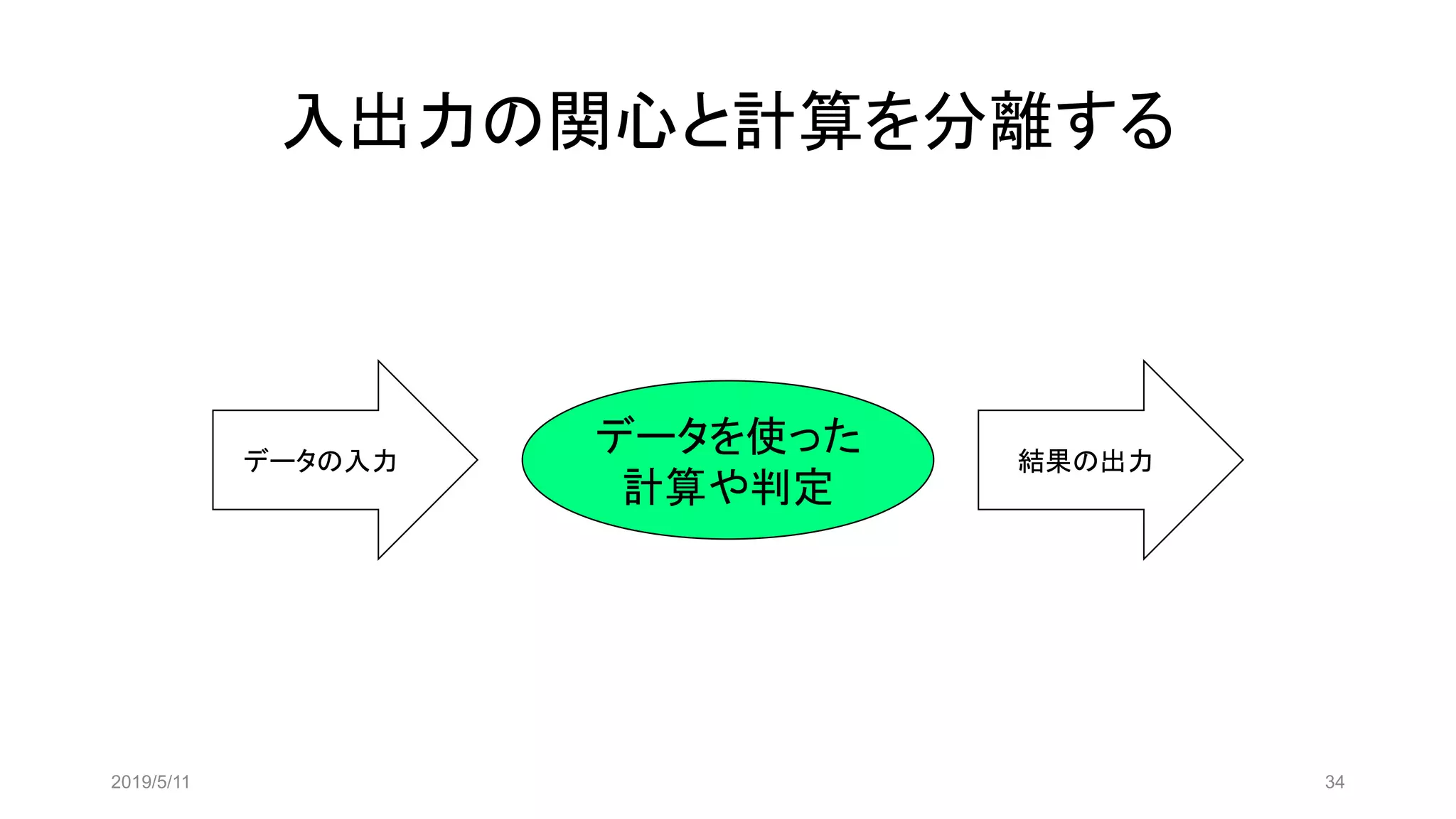入出力の関心と計算を分離する
2019/5/11 34
データの入力 結果の出力
データを使った
計算や判定
 