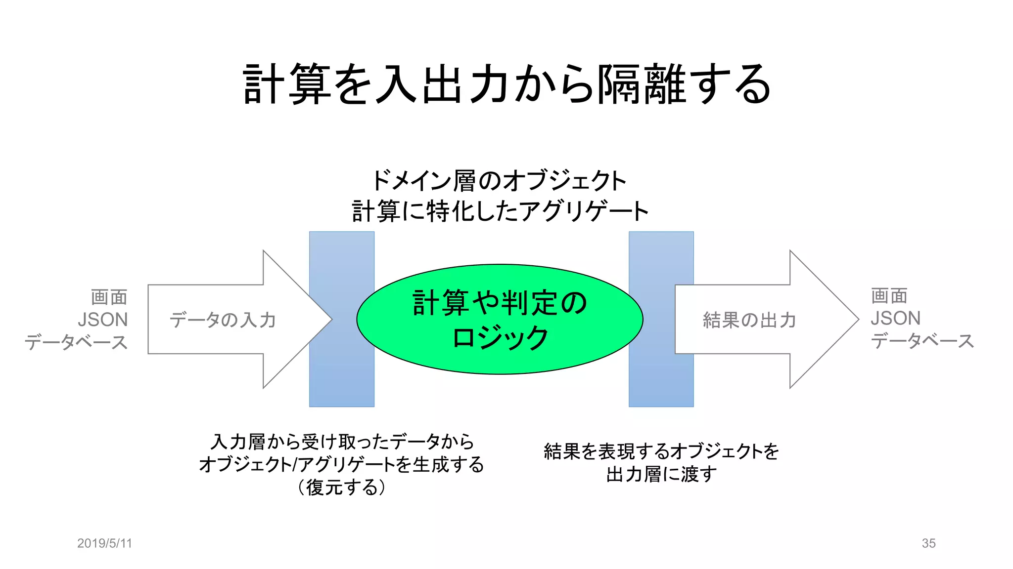 計算を入出力から隔離する
2019/5/11 35
データの入力 結果の出力
計算や判定の
ロジック
入力層から受け取ったデータから
オブジェクト/アグリゲートを生成する
（復元する）
結果を表現するオブジェクトを
出力層に渡す
ドメイン層のオブジェクト
計算に特化したアグリゲート
画面
JSON
データベース
画面
JSON
データベース
 