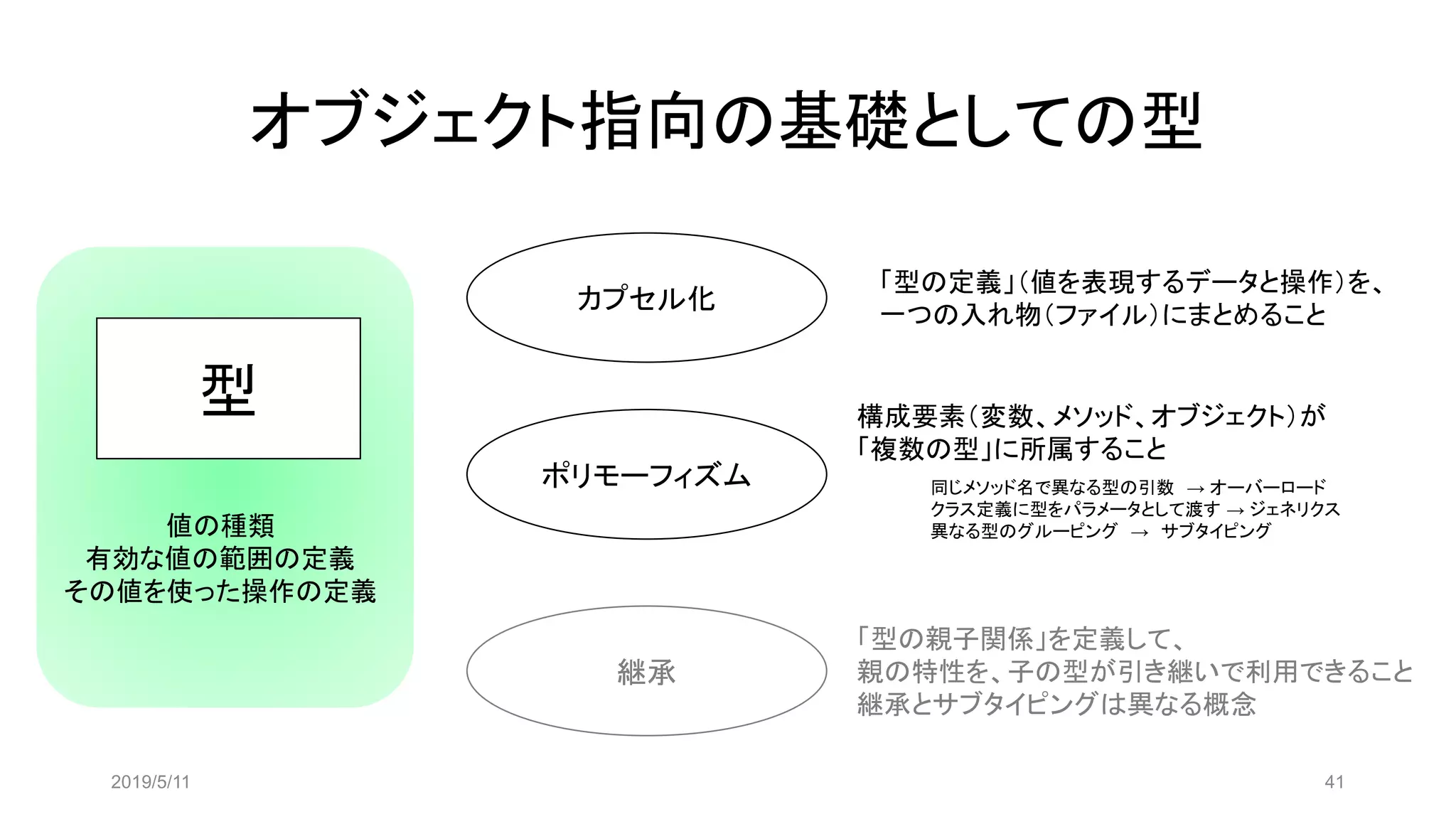 オブジェクト指向の基礎としての型
2019/5/11 41
型
値の種類
有効な値の範囲の定義
その値を使った操作の定義
カプセル化
ポリモーフィズム
継承
「型の定義」（値を表現するデータと操作）を、
一つの入れ物（ファイル）にまとめること
構成要素（変数、メソッド、オブジェクト）が
「複数の型」に所属すること
同じメソッド名で異なる型の引数 → オーバーロード
クラス定義に型をパラメータとして渡す → ジェネリクス
異なる型のグルーピング → サブタイピング
「型の親子関係」を定義して、
親の特性を、子の型が引き継いで利用できること
継承とサブタイピングは異なる概念
 