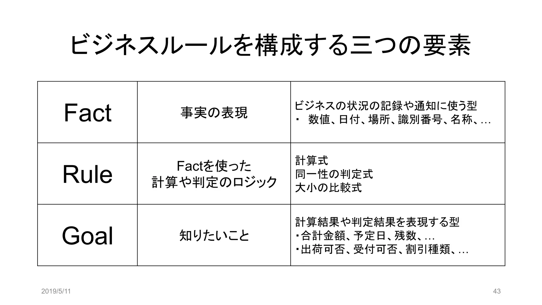 ビジネスルールを構成する三つの要素
Fact 事実の表現
ビジネスの状況の記録や通知に使う型
・ 数値、日付、場所、識別番号、名称、…
Rule Factを使った
計算や判定のロジック
計算式
同一性の判定式
大小の比較式
Goal 知りたいこと
計算結果や判定結果を表現する型
・合計金額、予定日、残数、…
・出荷可否、受付可否、割引種類、…
2019/5/11 43
 