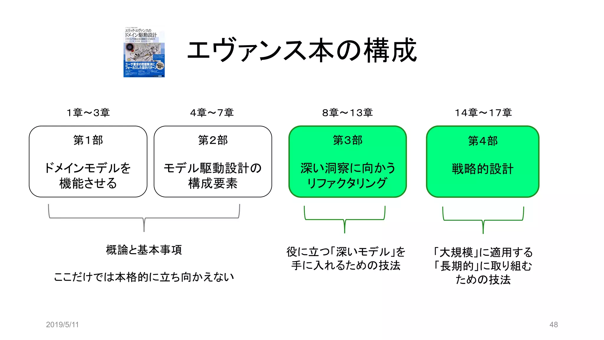 エヴァンス本の構成
2019/5/11 48
第１部
ドメインモデルを
機能させる
第２部
モデル駆動設計の
構成要素
第３部
深い洞察に向かう
リファクタリング
第４部
戦略的設計
１章～３章 ４章～７章 ８章～１３章 １４章～１７章
概論と基本事項
ここだけでは本格的に立ち向かえない
役に立つ「深いモデル」を
手に入れるための技法
「大規模」に適用する
「長期的」に取り組む
ための技法
 