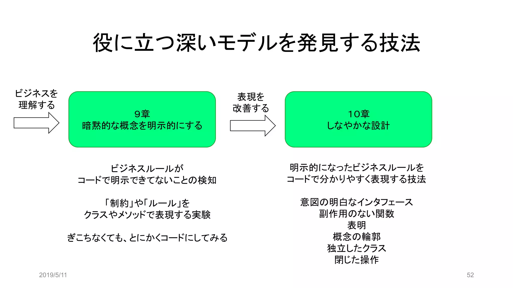 役に立つ深いモデルを発見する技法
2019/5/11 52
９章
暗黙的な概念を明示的にする
１０章
しなやかな設計
ビジネスルールが
コードで明示できてないことの検知
「制約」や「ルール」を
クラスやメソッドで表現する実験
ぎこちなくても、とにかくコードにしてみる
明示的になったビジネスルールを
コードで分かりやすく表現する技法
意図の明白なインタフェース
副作用のない関数
表明
概念の輪郭
独立したクラス
閉じた操作
表現を
改善する
ビジネスを
理解する
 