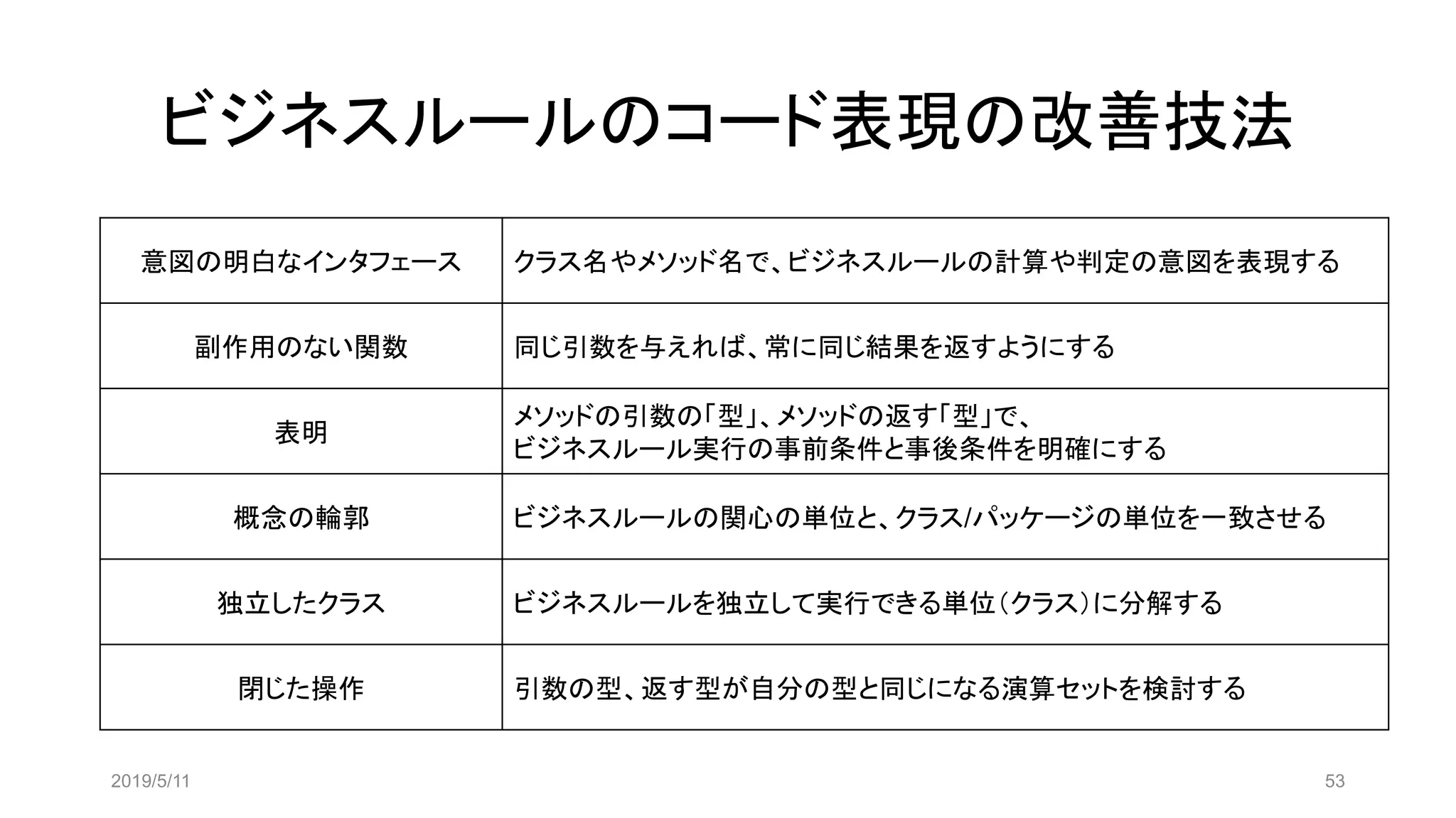 ビジネスルールのコード表現の改善技法
意図の明白なインタフェース クラス名やメソッド名で、ビジネスルールの計算や判定の意図を表現する
副作用のない関数 同じ引数を与えれば、常に同じ結果を返すようにする
表明
メソッドの引数の「型」、メソッドの返す「型」で、
ビジネスルール実行の事前条件と事後条件を明確にする
概念の輪郭 ビジネスルールの関心の単位と、クラス/パッケージの単位を一致させる
独立したクラス ビジネスルールを独立して実行できる単位（クラス）に分解する
閉じた操作 引数の型、返す型が自分の型と同じになる演算セットを検討する
2019/5/11 53
 