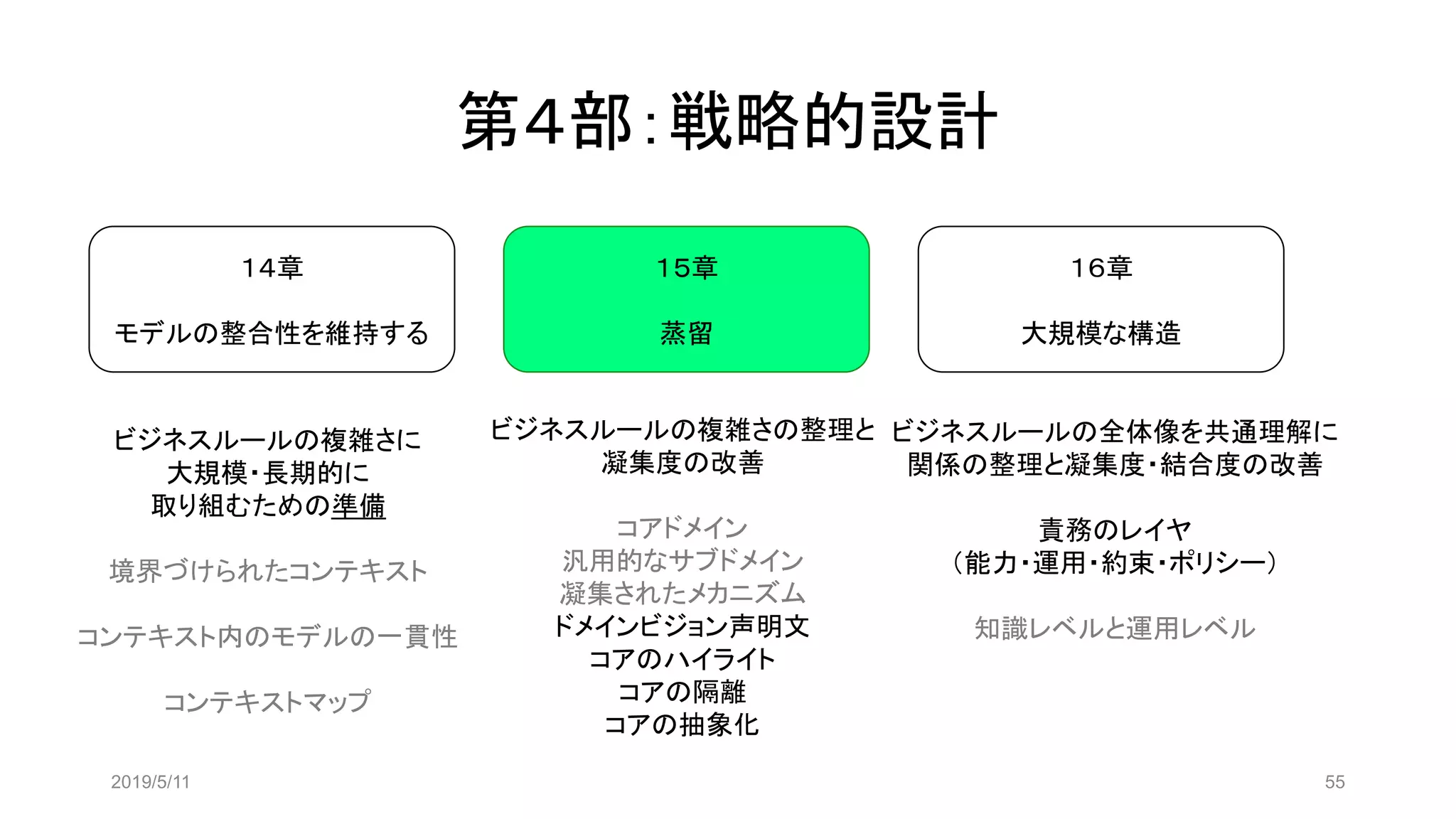第４部：戦略的設計
2019/5/11 55
１４章
モデルの整合性を維持する
１５章
蒸留
１６章
大規模な構造
ビジネスルールの複雑さに
大規模・長期的に
取り組むための準備
境界づけられたコンテキスト
コンテキスト内のモデルの一貫性
コンテキストマップ
ビジネスルールの複雑さの整理と
凝集度の改善
コアドメイン
汎用的なサブドメイン
凝集されたメカニズム
ドメインビジョン声明文
コアのハイライト
コアの隔離
コアの抽象化
ビジネスルールの全体像を共通理解に
関係の整理と凝集度・結合度の改善
責務のレイヤ
（能力・運用・約束・ポリシー）
知識レベルと運用レベル
 