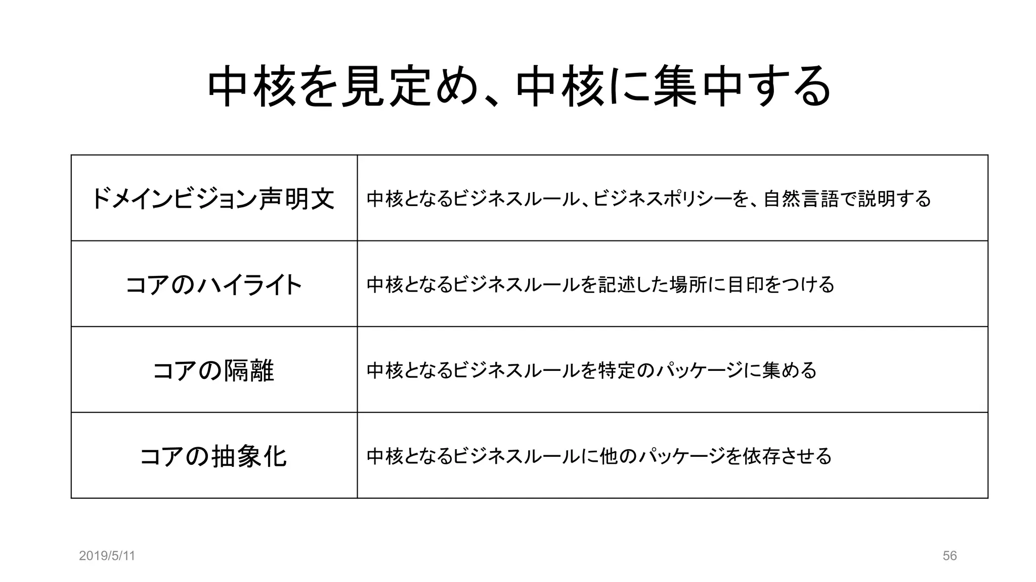 中核を見定め、中核に集中する
ドメインビジョン声明文 中核となるビジネスルール、ビジネスポリシーを、自然言語で説明する
コアのハイライト 中核となるビジネスルールを記述した場所に目印をつける
コアの隔離 中核となるビジネスルールを特定のパッケージに集める
コアの抽象化 中核となるビジネスルールに他のパッケージを依存させる
2019/5/11 56
 
