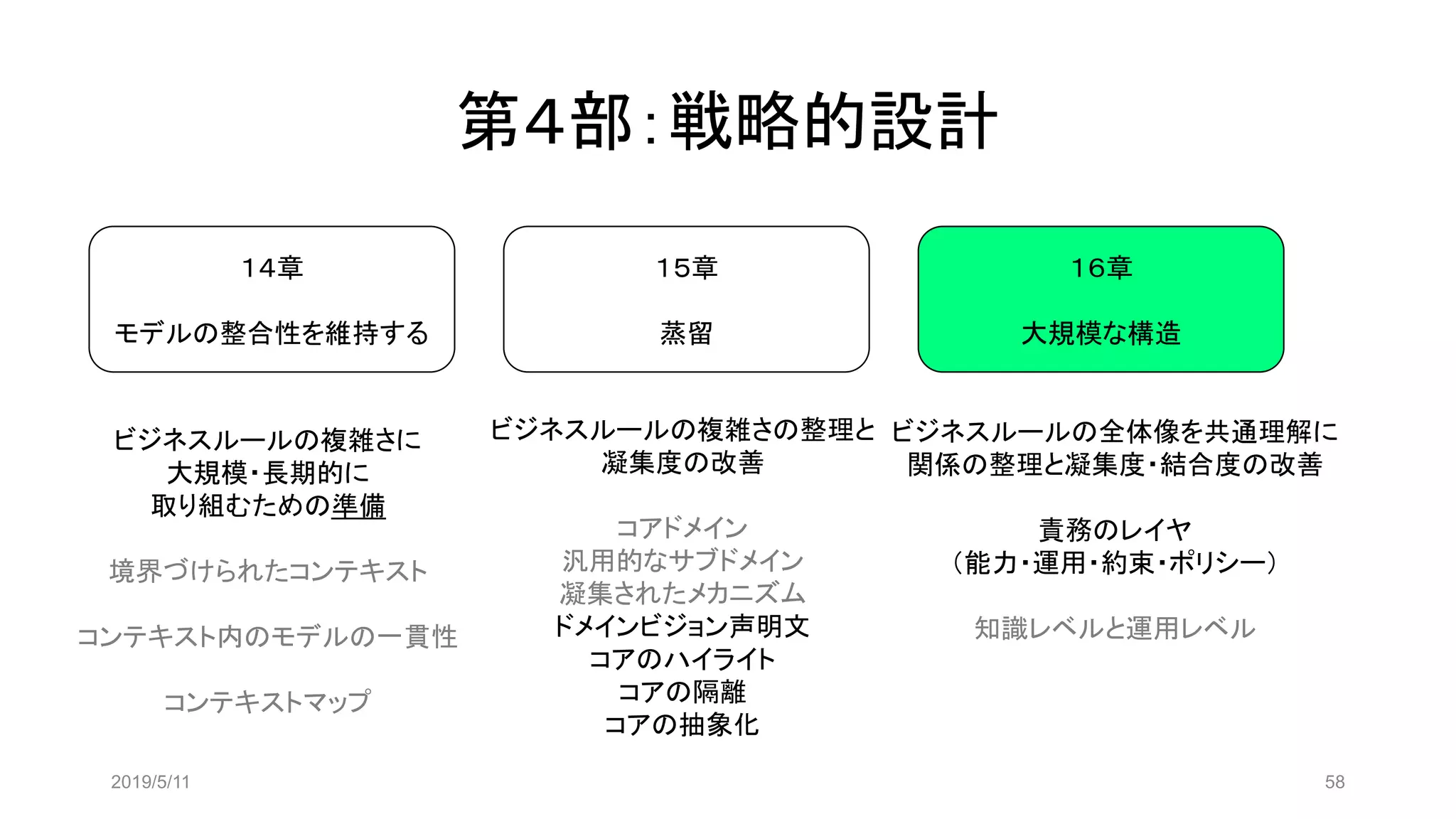 第４部：戦略的設計
2019/5/11 58
１４章
モデルの整合性を維持する
１５章
蒸留
１６章
大規模な構造
ビジネスルールの複雑さに
大規模・長期的に
取り組むための準備
境界づけられたコンテキスト
コンテキスト内のモデルの一貫性
コンテキストマップ
ビジネスルールの複雑さの整理と
凝集度の改善
コアドメイン
汎用的なサブドメイン
凝集されたメカニズム
ドメインビジョン声明文
コアのハイライト
コアの隔離
コアの抽象化
ビジネスルールの全体像を共通理解に
関係の整理と凝集度・結合度の改善
責務のレイヤ
（能力・運用・約束・ポリシー）
知識レベルと運用レベル
 