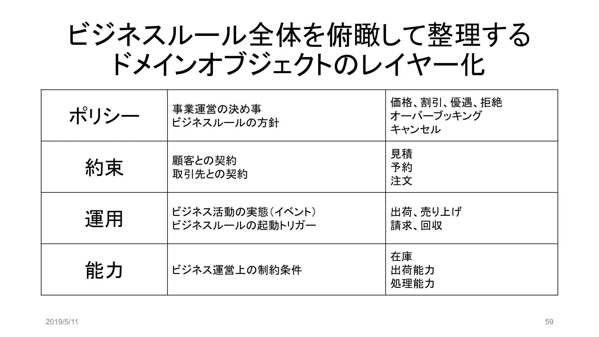 ビジネスルール全体を俯瞰して整理する
ドメインオブジェクトのレイヤー化
ポリシー
事業運営の決め事
ビジネスルールの方針
価格、割引、優遇、拒絶
オーバーブッキング
キャンセル
約束
顧客との契約
取引先との契約
見積
予約
注文
運用
ビジネス活動の実態（イベント）
ビジネスルールの起動トリガー
出荷、売り上げ
請求、回収
能力 ビジネス運営上の制約条件
在庫
出荷能力
処理能力
2019/5/11 59
 