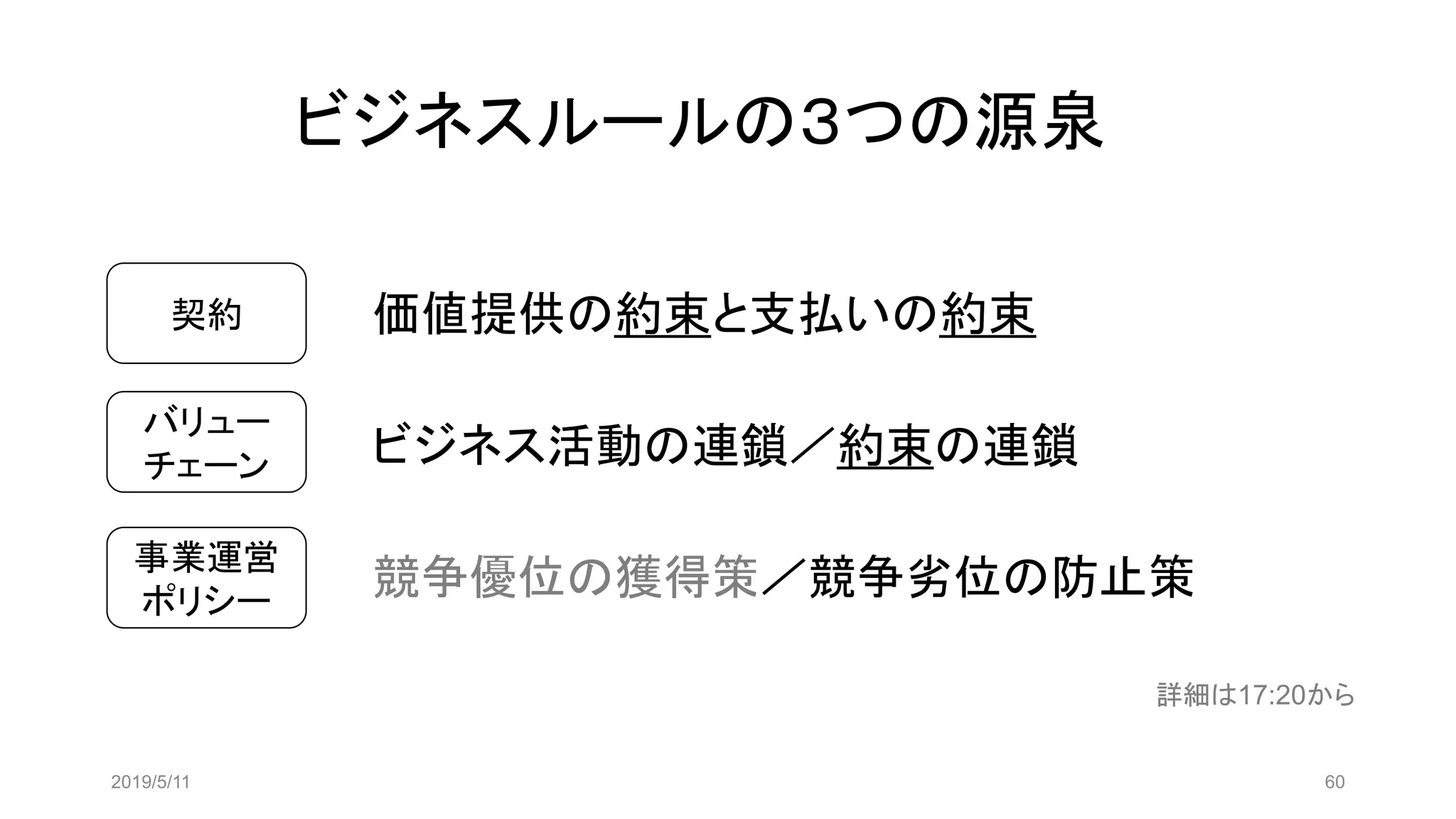 ビジネスルールの３つの源泉
価値提供の約束と支払いの約束
ビジネス活動の連鎖／約束の連鎖
競争優位の獲得策／競争劣位の防止策
契約
バリュー
チェーン
事業運営
ポリシー
2019/5/11 60
詳細は17:20から
 