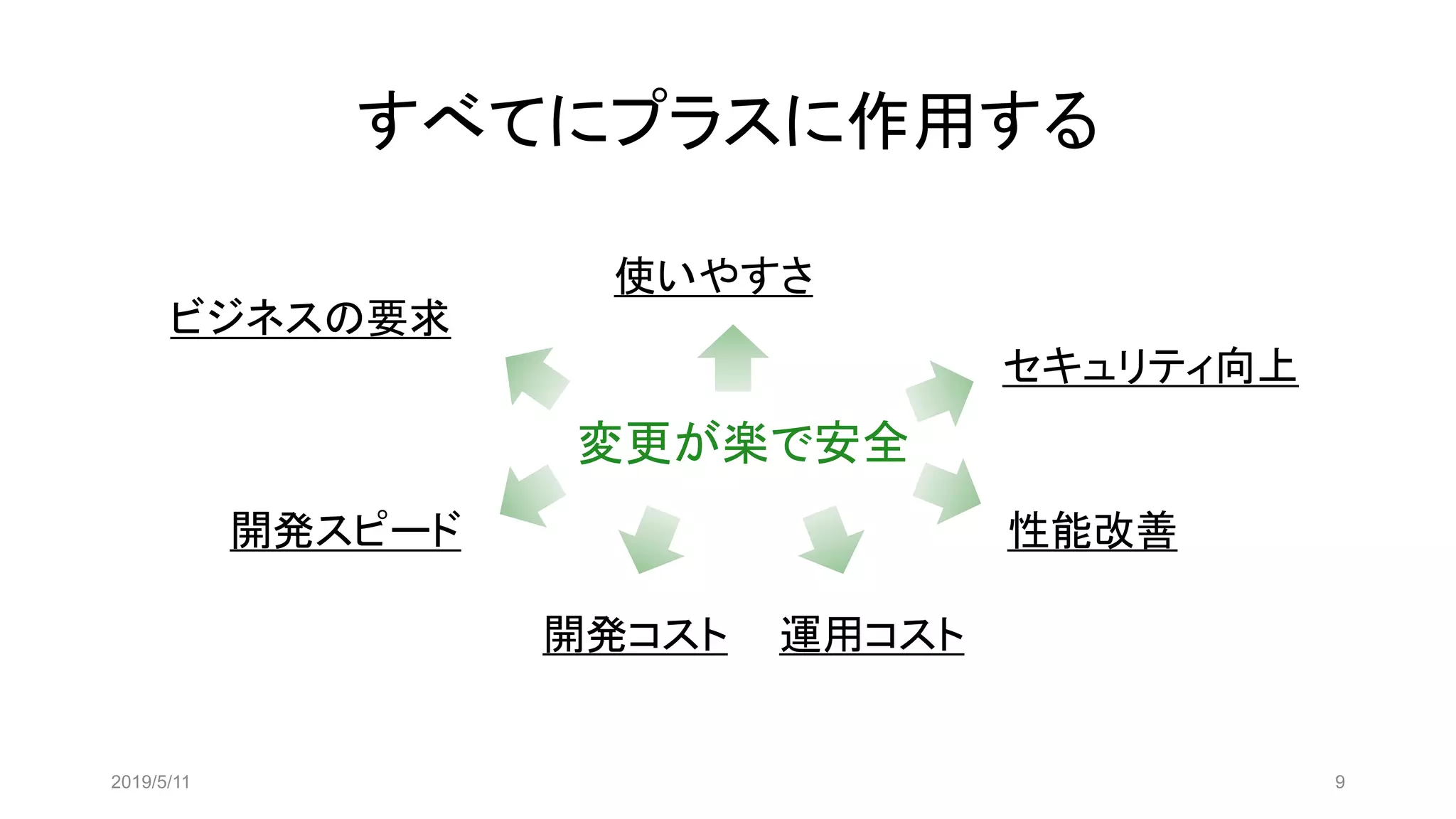 すべてにプラスに作用する
2019/5/11 9
変更が楽で安全
ビジネスの要求
開発スピード
開発コスト 運用コスト
性能改善
セキュリティ向上
使いやすさ
 