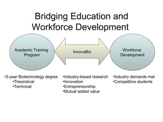 Bridging Education and Workforce Development  Academic Training  Program Workforce  Development InnovaBio 2-year Biotechnology degree Theoretical Technical Industry-based research Innovation Entrepreneurship Mutual added value Industry demands met Competitive students 