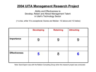2004 UITA Management Research Project Ability and Effectiveness to  Develop, Retain and Attract Management Talent  in Utah's Technology Sector   (1 is low, while 10 is exceptional; Scores are Median: 1/2 above and 1/2 below) Note: David Spann was with the Ralston Consulting Group when this research project was conducted. 6 8 5 Effectiveness 9 9 9 Importance   Attracting Retaining Developing 