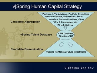v|Spring Human Capital Strategy Candidate Aggregation Partners, LP’s, Advisors, Portfolio Executives Venture Forums, Universities, Tech- vSpring Talent Database transfers, Service Providers, Other VC’s & Companies, etc. Candidate Dissemination  vSpring Portfolio & Future Investments CRM Database, Director of HC Firm Initiatives 