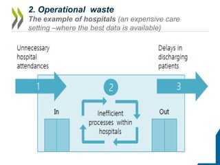 2. Operational waste
The example of hospitals (an expensive care
setting –where the best data is available)
 