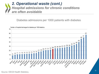 2. Operational waste (cont.)
Hospital admissions for chronic conditions
are often avoidable
Diabetes admissions per 1000 p...