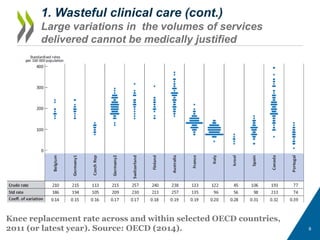 1. Wasteful clinical care (cont.)
Large variations in the volumes of services
delivered cannot be medically justified
8
Kn...