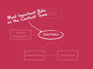 Chief Editor
Internal
Stakeholders
Creative Team Social Team
CMO
Most Important Role
on the Content Team
 