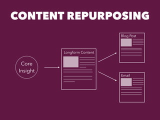 CONTENT REPURPOSING
Core
Insight
Longform Content
Blog Post
Email
 