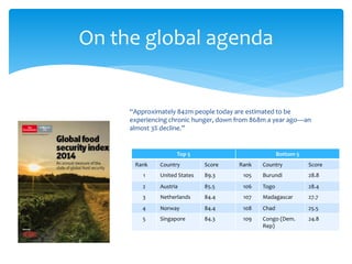 On the global agenda 
“Approximately 842m people today are estimated to be 
experiencing chronic hunger, down from 868m a year ago—an 
almost 3% decline.” 
Top 5 Bottom 5 
Rank Country Score Rank Country Score 
1 United States 89.3 105 Burundi 28.8 
2 Austria 85.5 106 Togo 28.4 
3 Netherlands 84.4 107 Madagascar 27.7 
4 Norway 84.4 108 Chad 25.5 
5 Singapore 84.3 109 Congo (Dem. 
Rep) 
24.8 
 