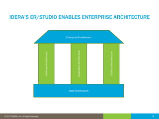 13© 2016 IDERA, Inc. All rights reserved. Proprietary and confidential. 13© 2017 IDERA, Inc. All rights reserved.
IDERA’S ER/STUDIO ENABLES ENTERPRISE ARCHITECTURE
Enterprise Enablement
BusinessArchitecture
ApplicationArchitecture
TechnicalArchitecture
Data Architecture
 
