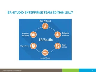 14© 2016 IDERA, Inc. All rights reserved.
ER/STUDIO ENTERPRISE TEAM EDITION 2017
 