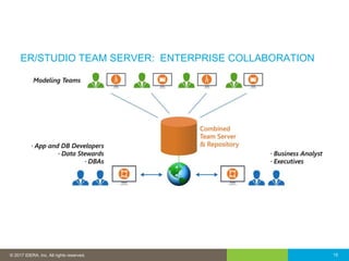 15© 2016 IDERA, Inc. All rights reserved. Proprietary and confidential. 15© 2017 IDERA, Inc. All rights reserved.
ER/STUDIO TEAM SERVER: ENTERPRISE COLLABORATION
 