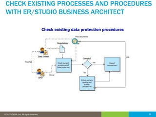 26© 2016 IDERA, Inc. All rights reserved. Proprietary and confidential. 26© 2017 IDERA, Inc. All rights reserved.
CHECK EXISTING PROCESSES AND PROCEDURES
WITH ER/STUDIO BUSINESS ARCHITECT
 