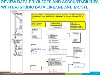 28© 2016 IDERA, Inc. All rights reserved. Proprietary and confidential. 28© 2017 IDERA, Inc. All rights reserved.
REVIEW DATA PRIVILEGES AND ACCOUNTABILITIES
WITH ER/STUDIO DATA LINEAGE AND ER/ETL
 