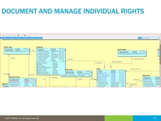 30© 2016 IDERA, Inc. All rights reserved. Proprietary and confidential. 30© 2017 IDERA, Inc. All rights reserved.
DOCUMENT AND MANAGE INDIVIDUAL RIGHTS
 