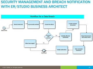 33© 2016 IDERA, Inc. All rights reserved. Proprietary and confidential. 33© 2017 IDERA, Inc. All rights reserved.
SECURITY MANAGEMENT AND BREACH NOTIFICATION
WITH ER/STUDIO BUSINESS ARCHITECT
 