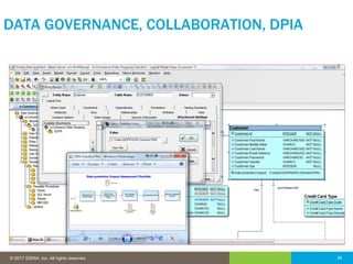 34© 2016 IDERA, Inc. All rights reserved. Proprietary and confidential. 34© 2017 IDERA, Inc. All rights reserved.
DATA GOVERNANCE, COLLABORATION, DPIA
 