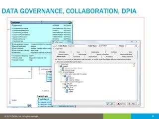 35© 2016 IDERA, Inc. All rights reserved. Proprietary and confidential. 35© 2017 IDERA, Inc. All rights reserved.
DATA GOVERNANCE, COLLABORATION, DPIA
 