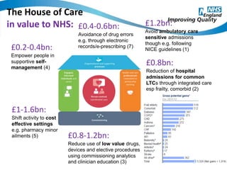 The House of Care 
in value to NHS: £1.2bn: 
Avoid ambulatory care 
sensitive admissions 
though e.g. following 
NICE guidelines (1) 
£0.8bn: 
Reduction of hospital 
admissions for common 
LTCs through integrated care 
esp frailty, comorbid (2) 
£0.8-1.2bn: 
Reduce use of low value drugs, 
devices and elective procedures 
using commissioning analytics 
and clinician education (3) 
£0.2-0.4bn: 
Empower people in 
supportive self-management 
(4) 
£1-1.6bn: 
Shift activity to cost 
effective settings 
e.g. pharmacy minor 
ailments (5) 
£0.4-0.6bn: 
Avoidance of drug errors 
e.g. through electronic 
records/e-prescribing (7) 
 